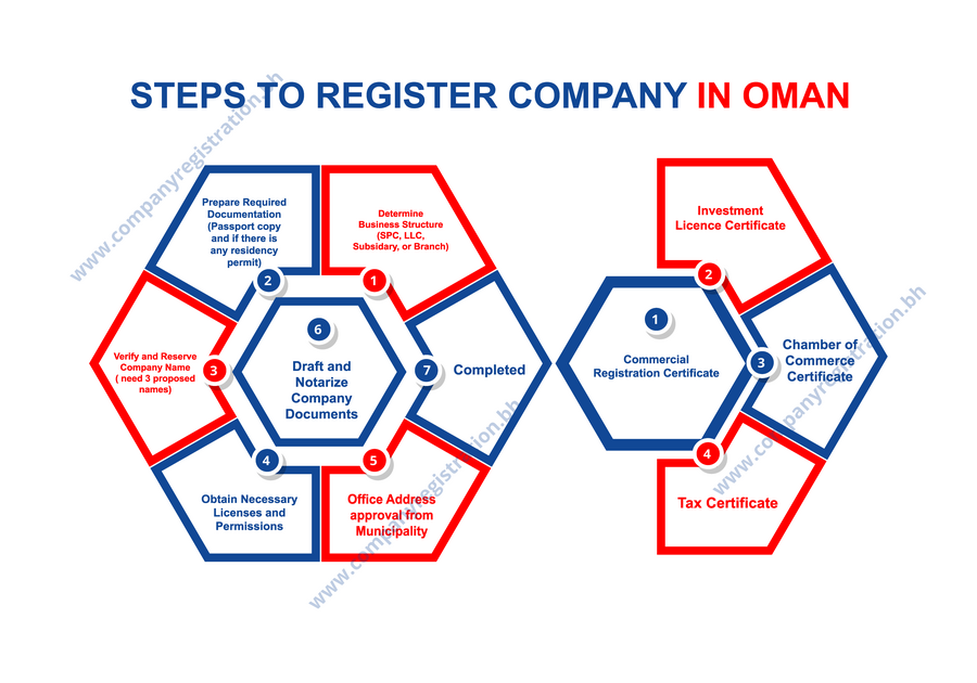 7 easy steps to register company in oman